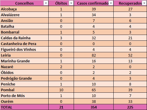 Tabela de dados por concelho sobre óbitos, casos confirmados e recuperados. O total apresentado é de 21 óbitos, 354 casos confirmados e 225 recuperados.