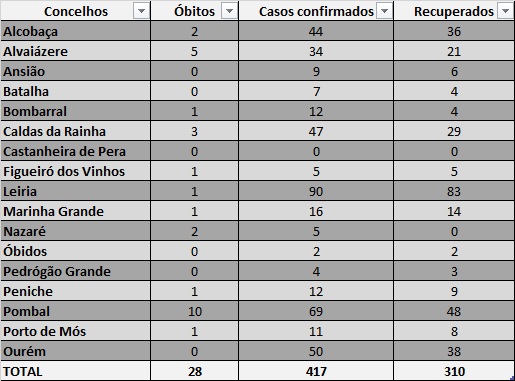 A imagem mostra uma tabela de óbitos, casos confirmados e recuperados por concelho. A linha de total apresenta 28 óbitos, 417 casos confirmados e 310 recuperados; não há data visível.
