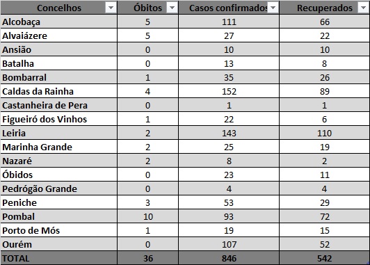 Tabela com dados por concelho sobre óbitos, casos confirmados e recuperados. O total apresentado é de 36 óbitos, 846 casos confirmados e 542 recuperados; a imagem não indica a data nem a doença.