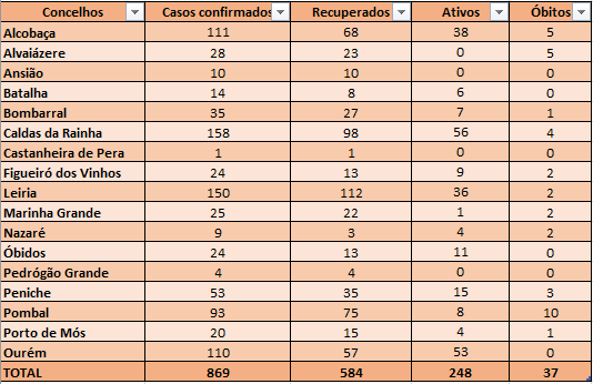 A imagem mostra uma tabela de casos confirmados, recuperados, ativos e óbitos por concelho. O total apresentado é de 869 casos confirmados, 584 recuperados, 248 ativos e 37 óbitos.