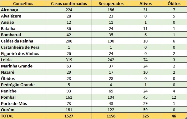 A imagem apresenta uma tabela de casos por concelho, com colunas para casos confirmados, recuperados, ativos e óbitos. O total indicado é de 1527 casos confirmados, 1156 recuperados, 325 ativos e 46 óbitos.