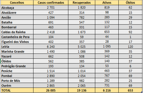 Tabela por concelho com 26 005 casos confirmados, 19 136 recuperados, 6 216 ativos e 653 óbitos no total. Leiria apresenta o maior número de casos confirmados: 6 240.