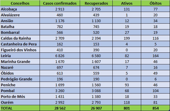Tabela com dados de COVID-19 por concelho, incluindo casos confirmados, recuperados, ativos e óbitos. O total apresentado é de 28 562 casos confirmados e 854 óbitos; a imagem não indica a data dos dados.