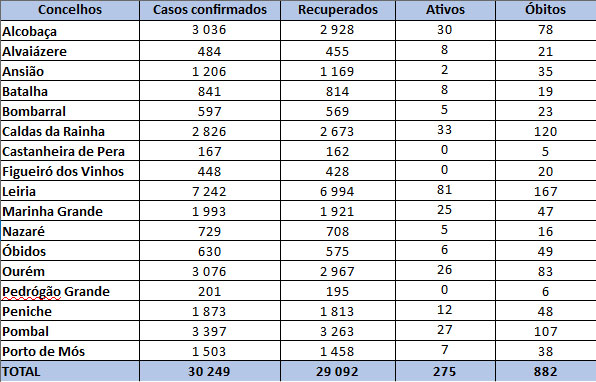 Tabela com dados por concelho sobre casos confirmados, recuperados, casos ativos e óbitos. O total apresentado é de 30 249 casos confirmados, 29 092 recuperados, 275 ativos e 882 óbitos.