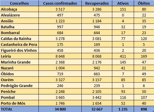 Tabela com casos confirmados, recuperados, ativos e óbitos por concelho. O total apresentado é de 34 800 casos confirmados, 32 667 recuperados, 1 235 ativos e 898 óbitos. A imagem não indica a data nem a doença a que os dados se referem.
