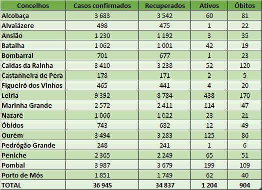 Tabela com casos confirmados, recuperados, ativos e óbitos por concelho. O total apresentado é de 36 945 casos confirmados, 34 837 recuperados, 1 204 ativos e 904 óbitos; a imagem não indica a data dos dados.