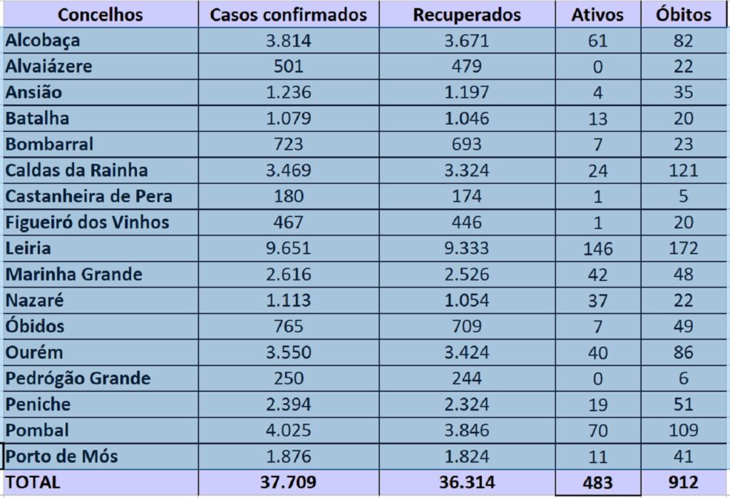 A imagem apresenta uma tabela de casos confirmados, recuperados, ativos e óbitos por concelho. O total indicado é de 37.709 casos confirmados, 36.314 recuperados, 483 ativos e 912 óbitos.