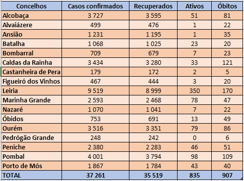 Total de casos ativos na região de Leiria manteve-se estável nas últimas 24 horas, cifrando-se hoje em 835