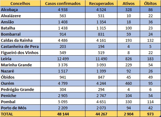 Tabela por concelho com casos confirmados, recuperados, ativos e óbitos. O total apresentado é de 48 144 casos confirmados, 44 267 recuperados, 2 904 ativos e 973 óbitos.