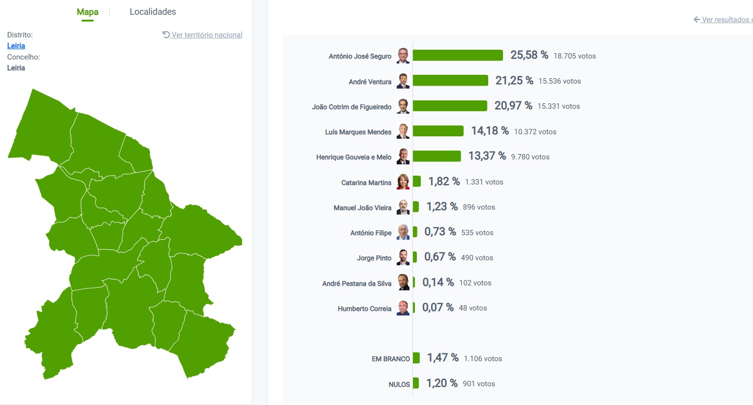 António José Seguro ganha no concelho de Leiria, mas André Ventura é quem ganha mais freguesias